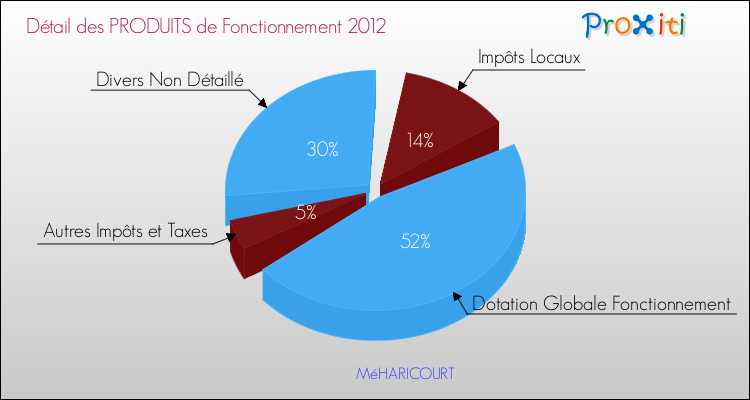 Décomposition du Budget de Fonctionnement 2012 de la commune de MéHARICOURT Budget de Fonctionnement 2012 pour la commune de MéHARICOURT