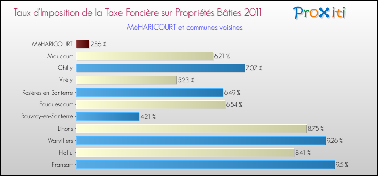 Taux d'imposition de la taxe foncière sur le bati 2011 pour MéHARICOURT et les communes proches Comparaison des taux d'imposition de la taxe foncière sur le bati 2011 pour MéHARICOURT et les communes voisines