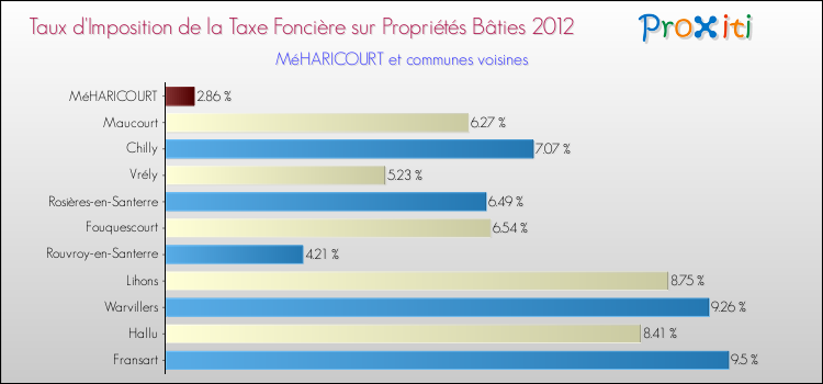 Taux d'imposition de la taxe foncière sur le bati 2012 pour MéHARICOURT et les communes proches Comparaison des taux d'imposition de la taxe foncière sur le bati 2012 pour MéHARICOURT et les communes voisines
