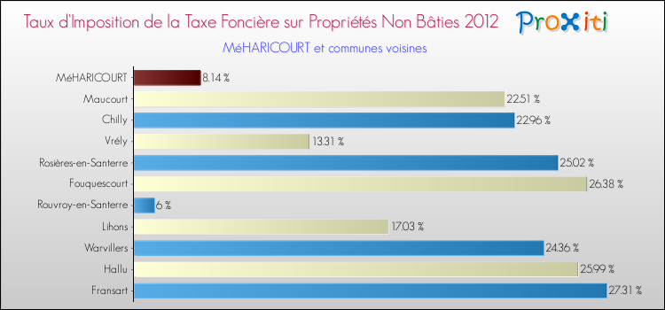 Taux d'imposition de la taxe foncière sur les immeubles et terrains non batis 2012 pour MéHARICOURT et les communes proches Comparaison des taux d'imposition de la taxe foncière sur les immeubles et terrains non batis 2012 pour MéHARICOURT et les communes voisines
