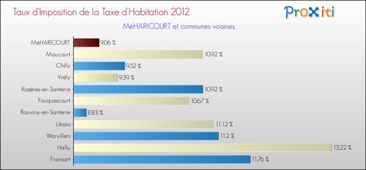 Taux d'imposition de la taxe d'habitation 2012 pour MéHARICOURT et les communes proches Comparaison des taux d'imposition de la taxe d'habitation 2012 pour MéHARICOURT et les communes voisines