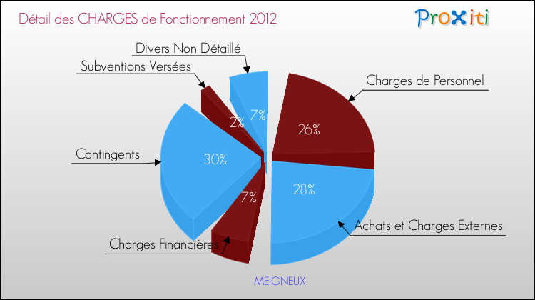 Décomposition des Charges de Fonctionnement 2012 de la commune de MEIGNEUX Charges de Fonctionnement 2012 pour la commune de MEIGNEUX