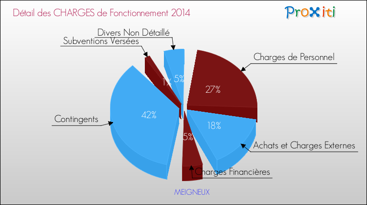 Décomposition des Charges de Fonctionnement 2014 de la commune de MEIGNEUX Charges de Fonctionnement 2014 pour la commune de MEIGNEUX