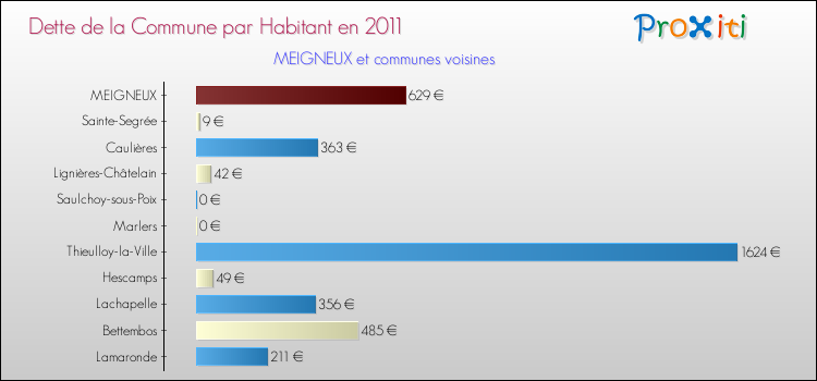 Dette par habitant de la commune en 2011 pour MEIGNEUX et les communes proches Comparaison de la dette par habitant de la commune en 2011 pour MEIGNEUX et les communes voisines