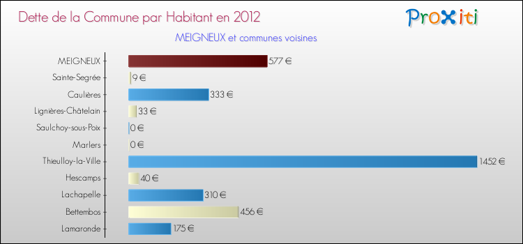Dette par habitant de la commune en 2012 pour MEIGNEUX et les communes proches Comparaison de la dette par habitant de la commune en 2012 pour MEIGNEUX et les communes voisines