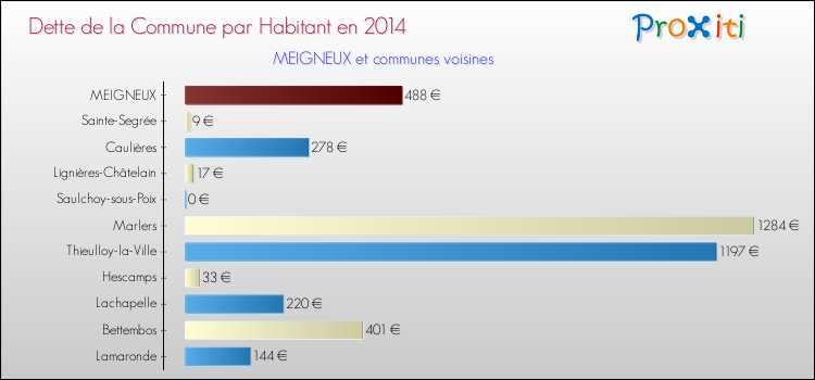 Dette par habitant de la commune en 2014 pour MEIGNEUX et les communes proches Comparaison de la dette par habitant de la commune en 2014 pour MEIGNEUX et les communes voisines