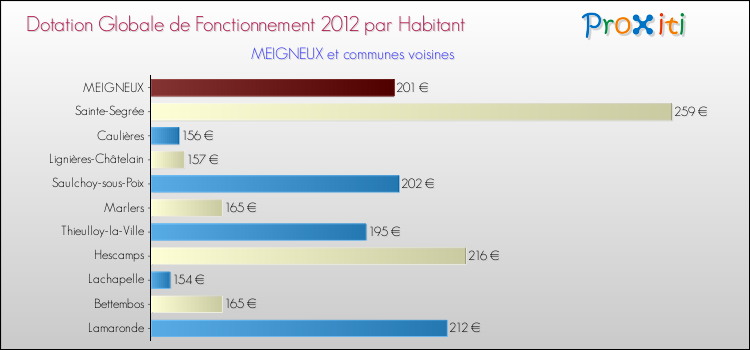 Montant des dotations globales de fonctionnement DGF par Habitant pour MEIGNEUX et les communes proches Comparaison des des dotations globales de fonctionnement DGF par habitant pour MEIGNEUX et les communes voisines