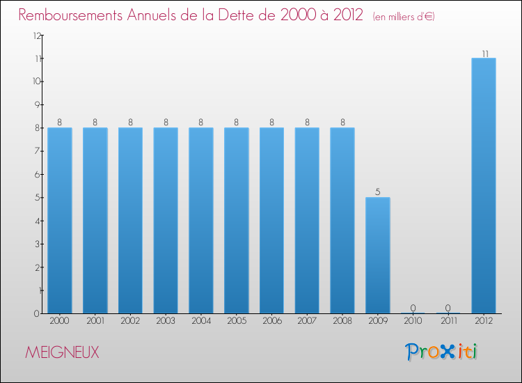 Evolution de l'annuité de la dette pour la commune de MEIGNEUX de 2000 à 2012 Annuités de la dette pour MEIGNEUX de 2000 à 2012