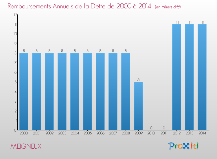 Evolution de l'annuité de la dette pour la commune de MEIGNEUX de 2000 à 2014 Annuités de la dette pour MEIGNEUX de 2000 à 2014