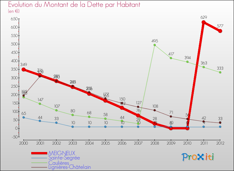 Evolution de la dette par habitant pour la commune de MEIGNEUX et les communes proches de 2000 à 2012 Comparaison de la dette par habitant pour MEIGNEUX et les communes voisines de 2000 à 2012
