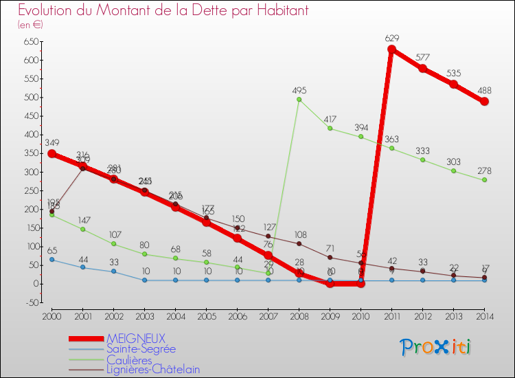Evolution de la dette par habitant pour la commune de MEIGNEUX et les communes proches de 2000 à 2014 Comparaison de la dette par habitant pour MEIGNEUX et les communes voisines de 2000 à 2014
