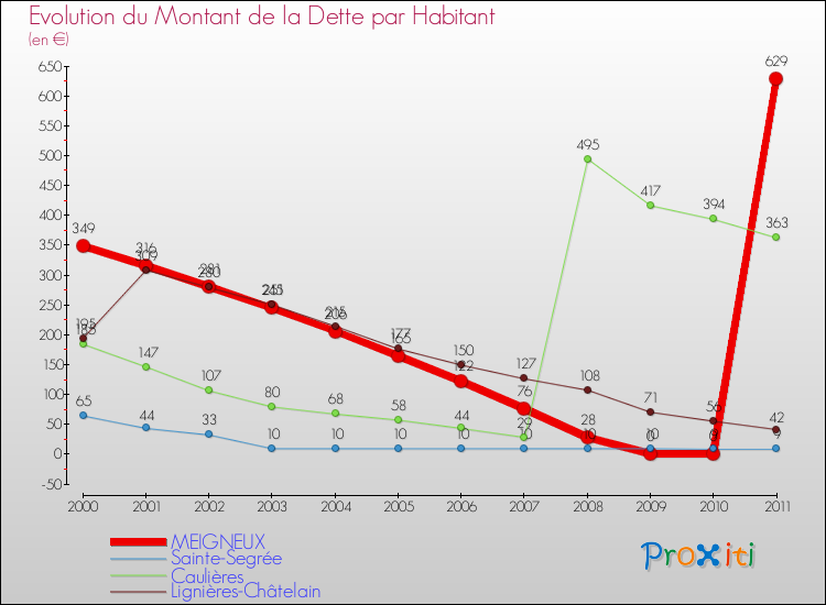 Evolution de la dette par habitant pour la commune de MEIGNEUX et les communes proches Comparaison de la dette par habitant pour MEIGNEUX et les communes voisines