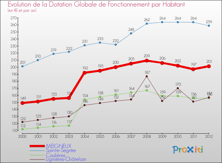 Evolution et montant de la dotation globale de fonctionnement par Habitant pour MEIGNEUX et les communes proches Comparaison des dotations globales de fonctionnement par habitant pour MEIGNEUX et les communes voisines