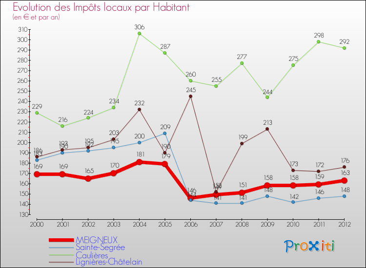 Evolution et montant des impôts locaux par Habitant pour MEIGNEUX et les communes proches Comparaison des impôts locaux par habitant pour MEIGNEUX et les communes voisines
