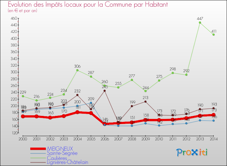Evolution et montant des impôts locaux par Habitant pour MEIGNEUX et les communes proches de 2000 à 2014 Comparaison des impôts locaux par habitant pour MEIGNEUX et les communes voisines de 2000 à 2014