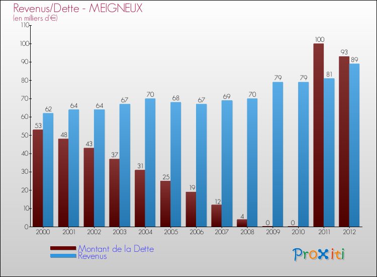 Evolution comparée de la dette et des revenus pour la commune de MEIGNEUX de 2000 à 2012 Comparaison de la dette et des revenus pour MEIGNEUX de 2000 à 2012