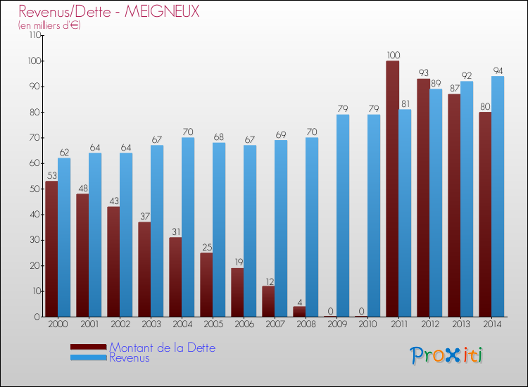 Evolution comparée de la dette et des revenus pour la commune de MEIGNEUX de 2000 à 2014 Comparaison de la dette et des revenus pour MEIGNEUX de 2000 à 2014