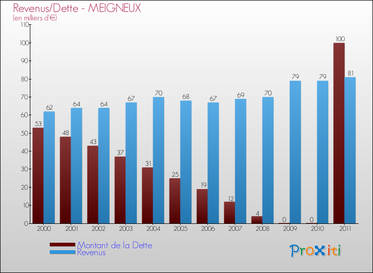 Evolution comparée de la dette et des revenus pour la commune de MEIGNEUX de 2000 à 2011 Comparaison de la dette et des revenus pour MEIGNEUX de 2000 à 2011