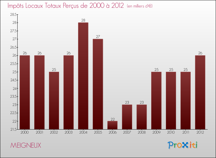 Evolution des Impôts Locaux pour la commune de MEIGNEUX de 2000 à 2012 Evolution des Impôts Locaux pour MEIGNEUX de 2000 à 2012