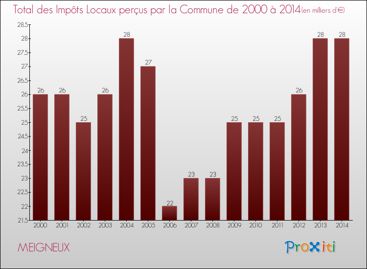 Evolution des Impôts Locaux pour la commune de MEIGNEUX de 2000 à 2014 Evolution des Impôts Locaux pour MEIGNEUX de 2000 à 2014