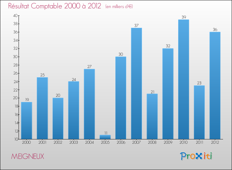 Evolution du résultat comptable pour la commune de MEIGNEUX de 2000 à 2012 Evolution du résultat comptable pour MEIGNEUX de 2000 à 2012