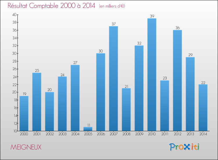 Evolution du résultat comptable pour la commune de MEIGNEUX de 2000 à 2014 Evolution du résultat comptable pour MEIGNEUX de 2000 à 2014
