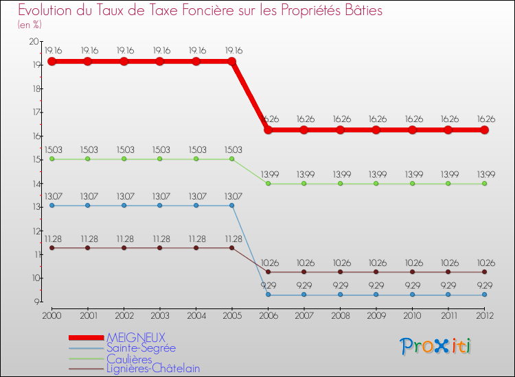 Evolution du taux de la taxe foncière sur le bati pour MEIGNEUX et les communes proches de 2000 à 2012 Comparaison des taux de taxe foncière sur le bati pour MEIGNEUX et les communes voisines de 2000 à 2012