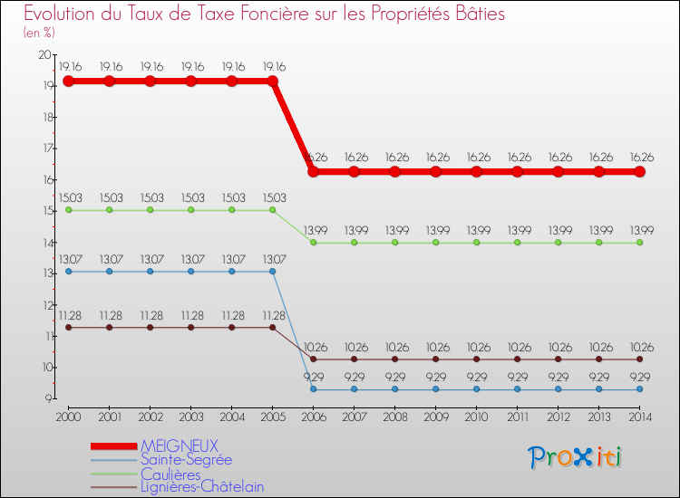 Evolution du taux de la taxe foncière sur le bati pour MEIGNEUX et les communes proches de 2000 à 2014 Comparaison des taux de taxe foncière sur le bati pour MEIGNEUX et les communes voisines de 2000 à 2014