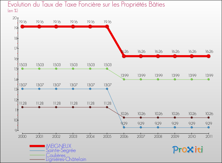 Evolution du taux de la taxe foncière sur le bati pour MEIGNEUX et les communes proches Comparaison des taux de taxe foncière sur le bati pour MEIGNEUX et les communes voisines