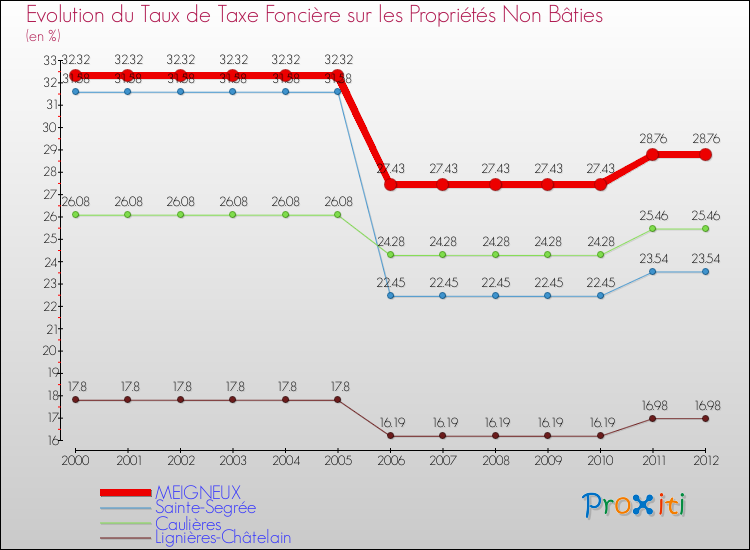 Evolution du taux de la taxe foncière sur les immeubles et terrains non batis pour MEIGNEUX et les communes proches de 2000 à 2012 Comparaison des taux de la taxe foncière sur les immeubles et terrains non batis pour MEIGNEUX et les communes voisines de 2000 à 2012