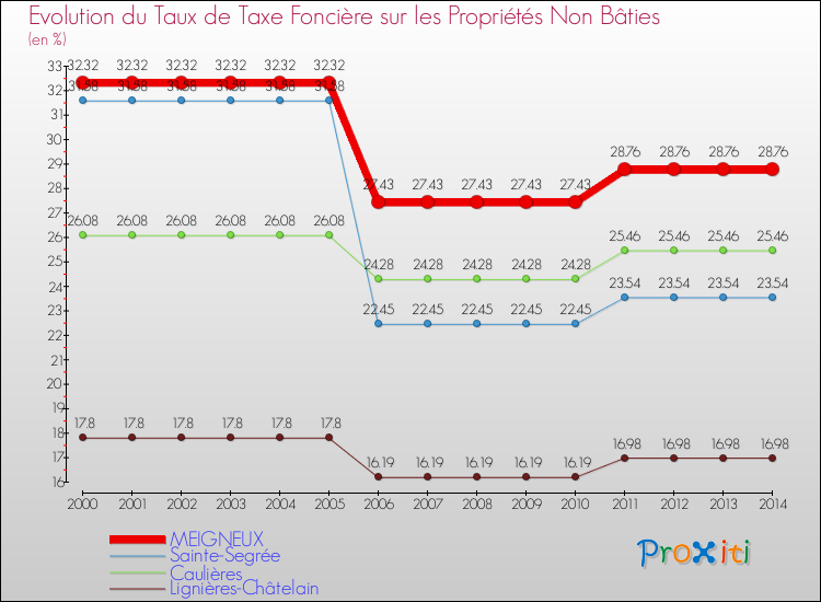 Evolution du taux de la taxe foncière sur les immeubles et terrains non batis pour MEIGNEUX et les communes proches de 2000 à 2014 Comparaison des taux de la taxe foncière sur les immeubles et terrains non batis pour MEIGNEUX et les communes voisines de 2000 à 2014