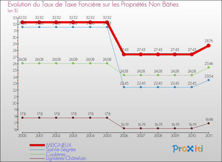 Evolution du taux de la taxe foncière sur les immeubles et terrains non batis pour MEIGNEUX et les communes proches Comparaison des taux de la taxe foncière sur les immeubles et terrains non batis pour MEIGNEUX et les communes voisines