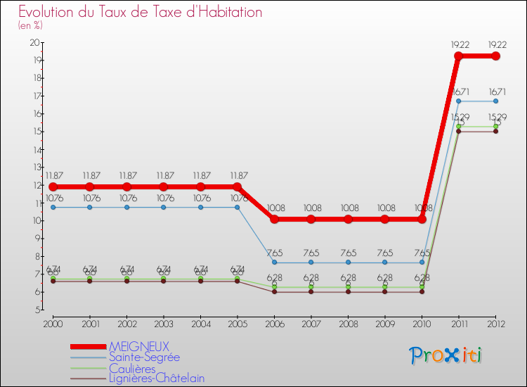 Evolution du taux de la taxe d'habitation pour MEIGNEUX et les communes proches Comparaison des taux de la taxe d'habitation pour MEIGNEUX et les communes voisines