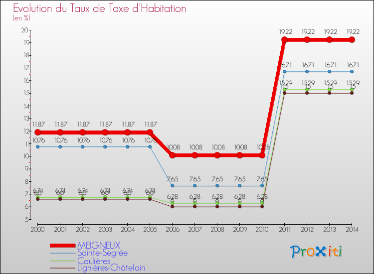 Evolution du taux de la taxe d'habitation pour MEIGNEUX et les communes proches de 2000 à 2014 Comparaison des taux de la taxe d'habitation pour MEIGNEUX et les communes voisines de 2000 à 2014