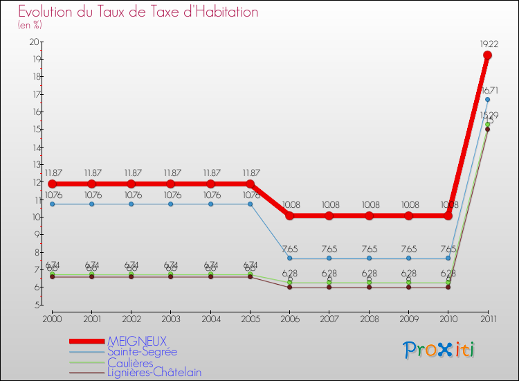 Evolution du taux de la taxe d'habitation pour MEIGNEUX et les communes proches Comparaison des taux de la taxe d'habitation pour MEIGNEUX et les communes voisines
