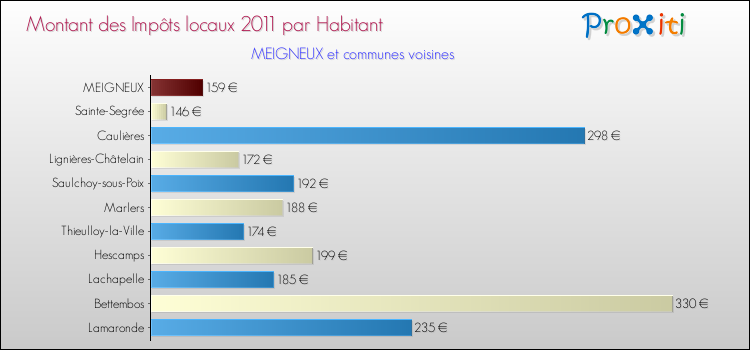 Montant des impôts locaux par Habitant pour MEIGNEUX et les communes proches Comparaison des impôts locaux par habitant pour MEIGNEUX et les communes voisines