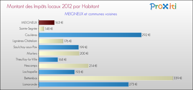 Montant des impôts locaux par Habitant pour MEIGNEUX et les communes proches Comparaison des impôts locaux par habitant pour MEIGNEUX et les communes voisines