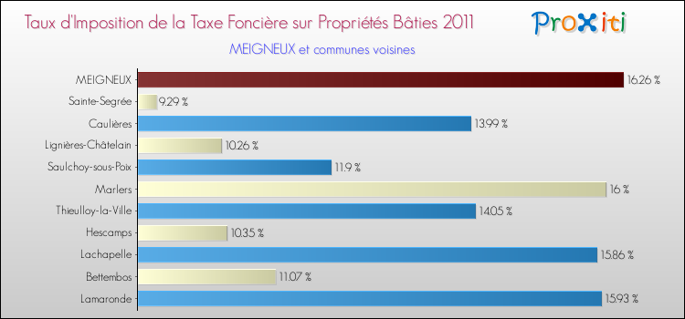 Taux d'imposition de la taxe foncière sur le bati 2011 pour MEIGNEUX et les communes proches Comparaison des taux d'imposition de la taxe foncière sur le bati 2011 pour MEIGNEUX et les communes voisines