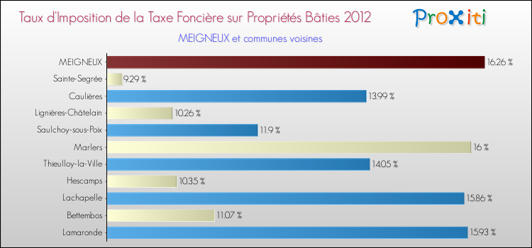 Taux d'imposition de la taxe foncière sur le bati 2012 pour MEIGNEUX et les communes proches Comparaison des taux d'imposition de la taxe foncière sur le bati 2012 pour MEIGNEUX et les communes voisines