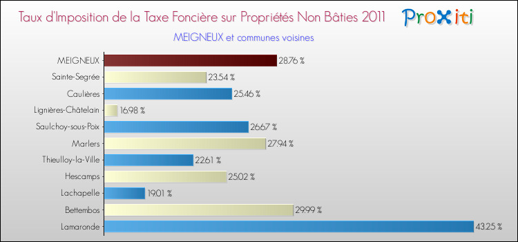 Taux d'imposition de la taxe foncière sur les immeubles et terrains non batis 2011 pour MEIGNEUX et les communes proches Comparaison des taux d'imposition de la taxe foncière sur les immeubles et terrains non batis 2011 pour MEIGNEUX et les communes voisines