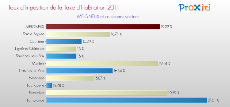 Taux d'imposition de la taxe d'habitation 2011 pour MEIGNEUX et les communes proches Comparaison des taux d'imposition de la taxe d'habitation 2011 pour MEIGNEUX et les communes voisines