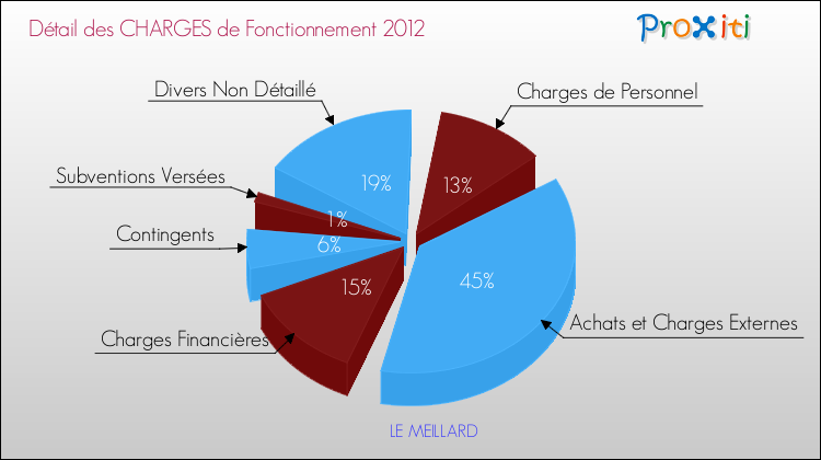 Décomposition des Charges de Fonctionnement 2012 de la commune de LE MEILLARD Charges de Fonctionnement 2012 pour la commune de LE MEILLARD