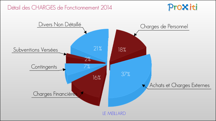 Décomposition des Charges de Fonctionnement 2014 de la commune de LE MEILLARD Charges de Fonctionnement 2014 pour la commune de LE MEILLARD