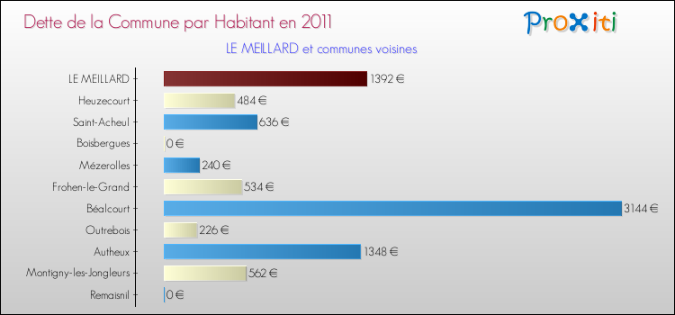 Dette par habitant de la commune en 2011 pour LE MEILLARD et les communes proches Comparaison de la dette par habitant de la commune en 2011 pour LE MEILLARD et les communes voisines