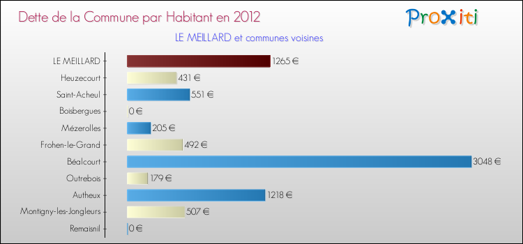 Dette par habitant de la commune en 2012 pour LE MEILLARD et les communes proches Comparaison de la dette par habitant de la commune en 2012 pour LE MEILLARD et les communes voisines