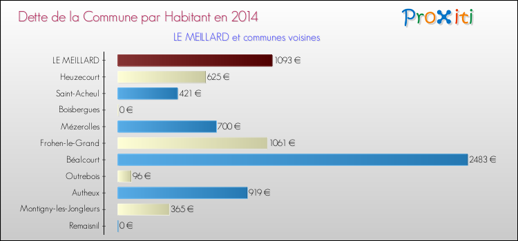 Dette par habitant de la commune en 2014 pour LE MEILLARD et les communes proches Comparaison de la dette par habitant de la commune en 2014 pour LE MEILLARD et les communes voisines
