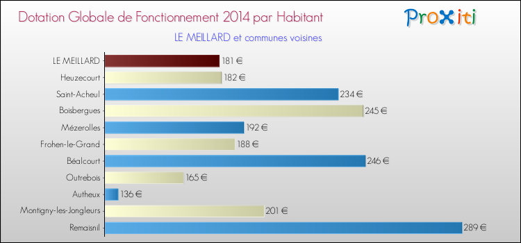 Montant des dotations globales de fonctionnement DGF par Habitant pour LE MEILLARD et les communes proches en 2014. Comparaison des des dotations globales de fonctionnement DGF par habitant pour LE MEILLARD et les communes voisines en 2014.