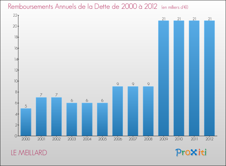 Evolution de l'annuité de la dette pour la commune de LE MEILLARD de 2000 à 2012 Annuités de la dette pour LE MEILLARD de 2000 à 2012