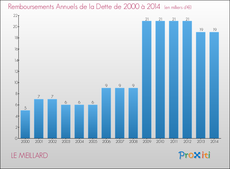 Evolution de l'annuité de la dette pour la commune de LE MEILLARD de 2000 à 2014 Annuités de la dette pour LE MEILLARD de 2000 à 2014