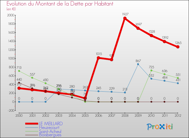 Evolution de la dette par habitant pour la commune de LE MEILLARD et les communes proches de 2000 à 2012 Comparaison de la dette par habitant pour LE MEILLARD et les communes voisines de 2000 à 2012